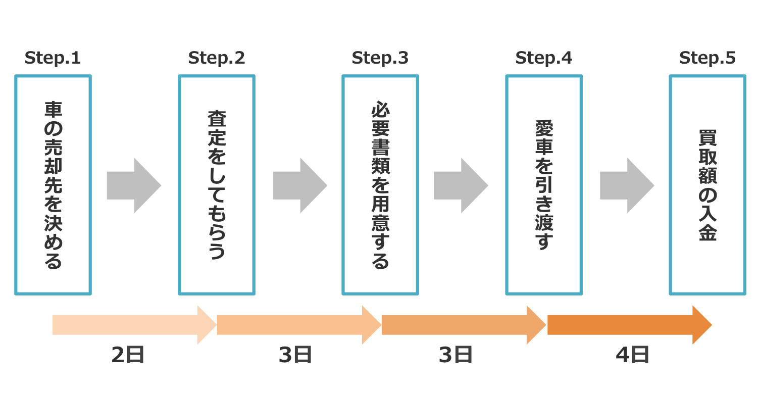 車売却にかかる期間