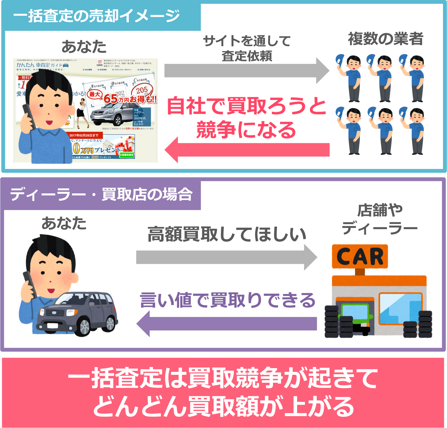 一括査定とディーラー・買取店の売却イメージの違い