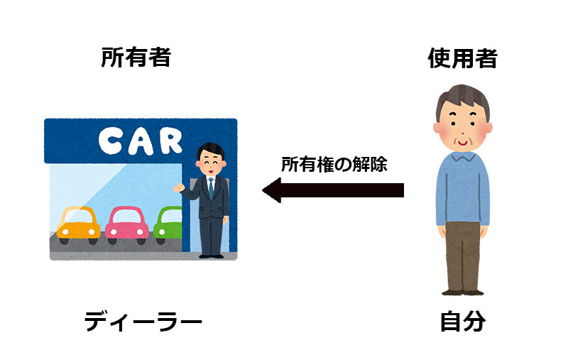 ディーラーと自分