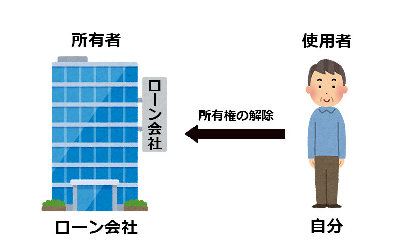 ローン会社へ所有権解除