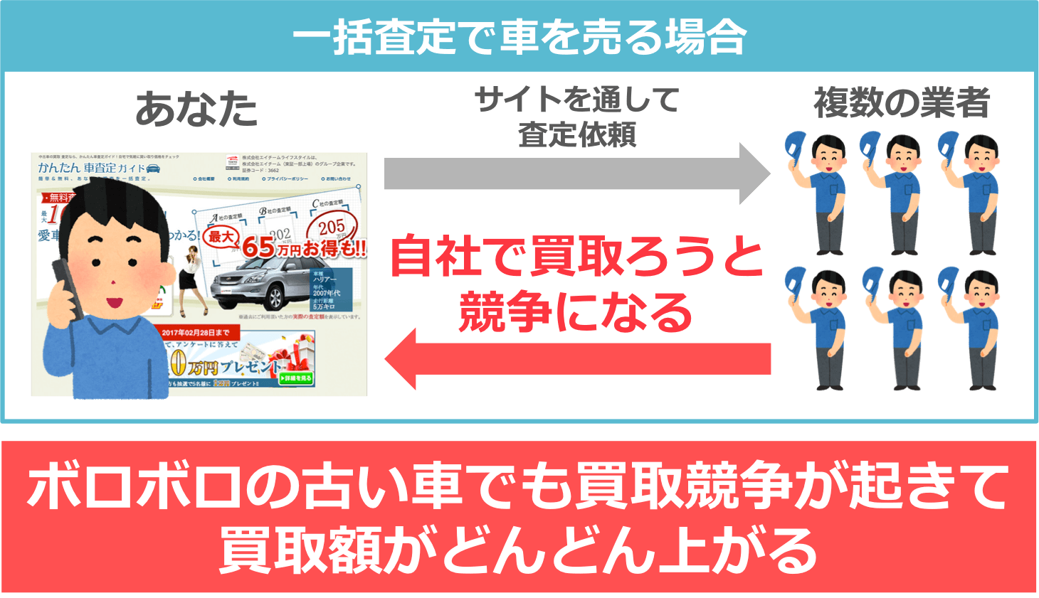 ボロボロの古い車でも買取競争が起きて 買取額がどんどん上がる