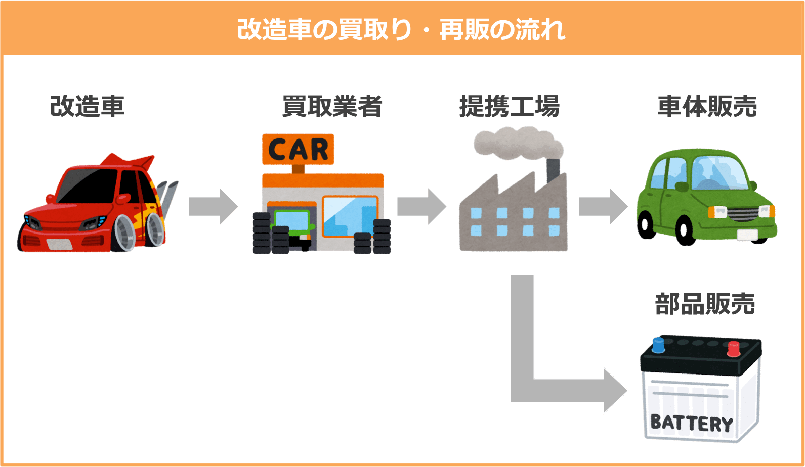 車検に通らない改造車の買取りと再販の流れ