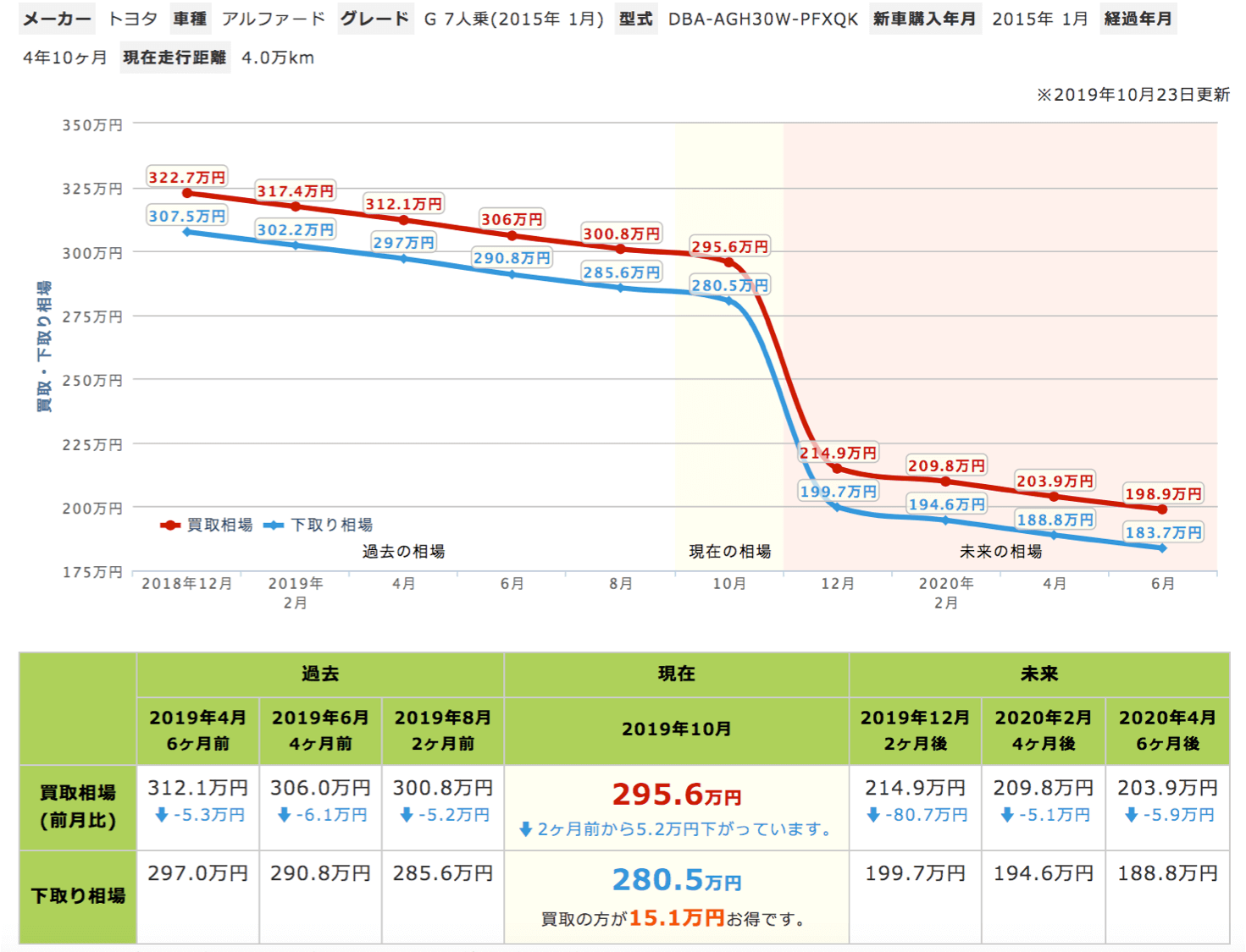 ナビクルのアルファードのデータ