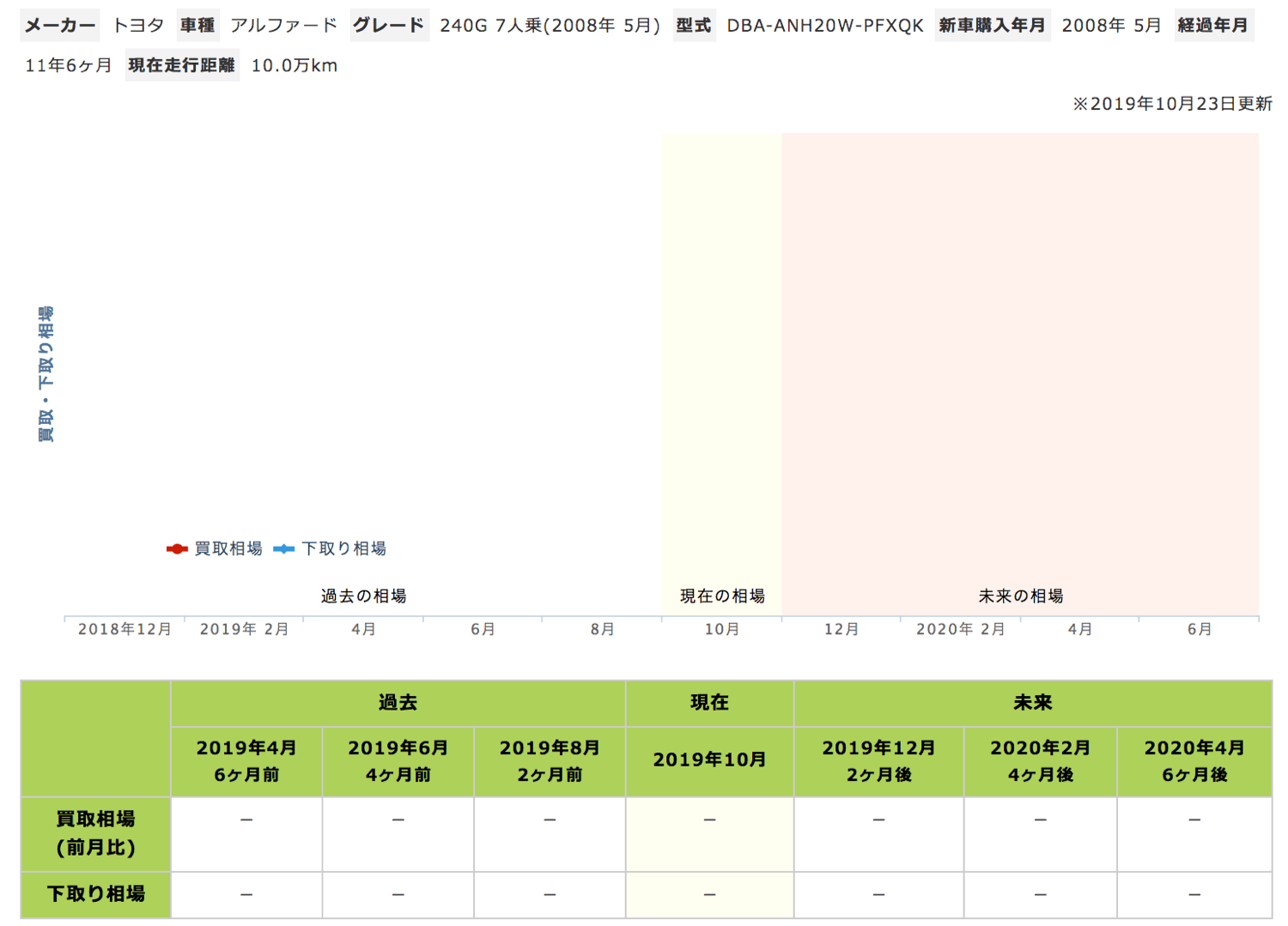 ナビクルのアルファードの10年前のデータ