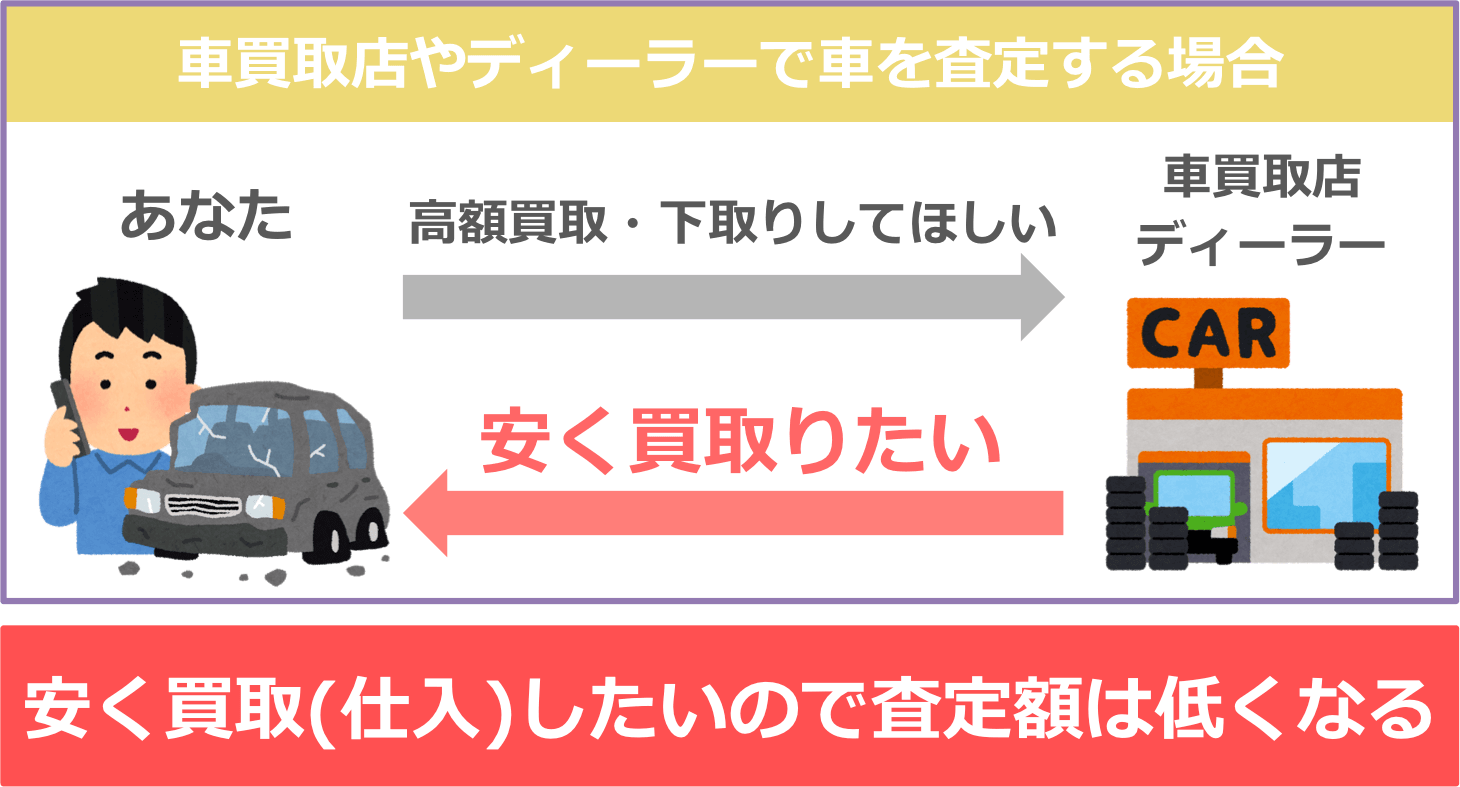 買取店どうしで競争が起きるので 査定額が上がりやすく額の上限も高い