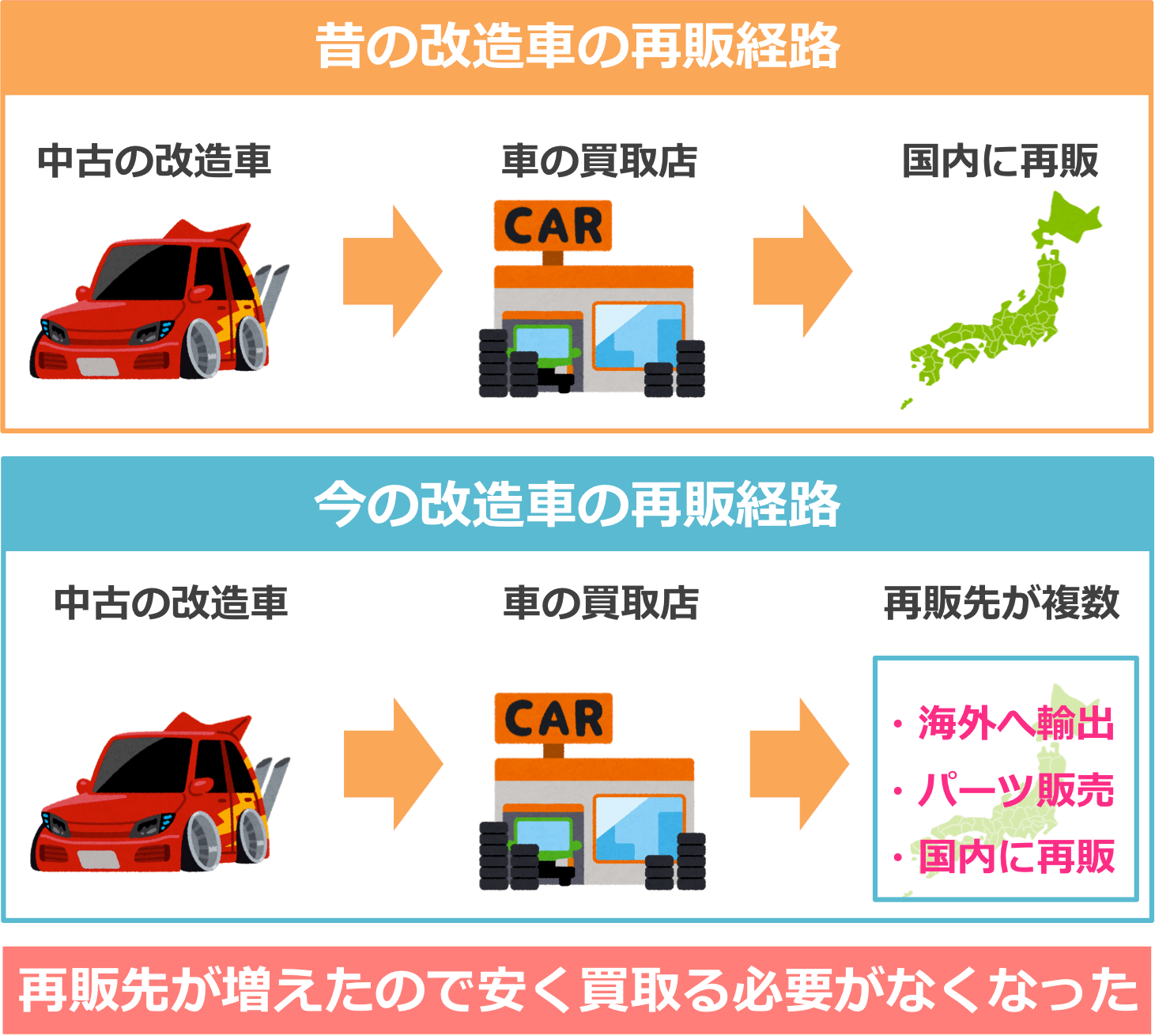 改造車を高額で買取できる理由