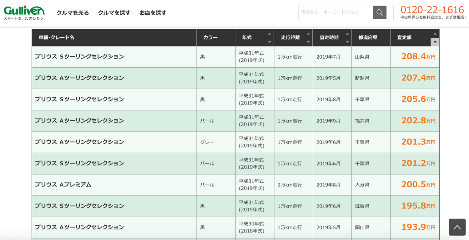 ガリバーの相場表でプリウスを調べた図