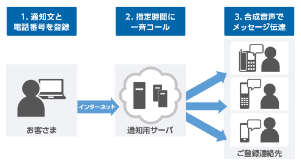 オートコールの仕組み
