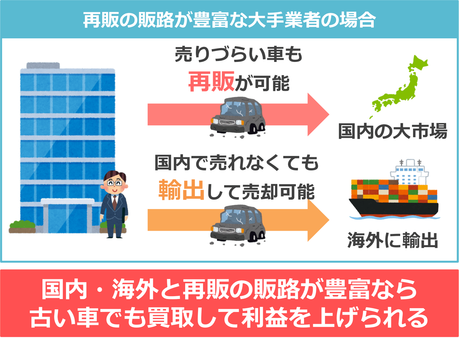 国内・海外と再販の販路が豊富なら 古い車でも買取して利益を上げられる