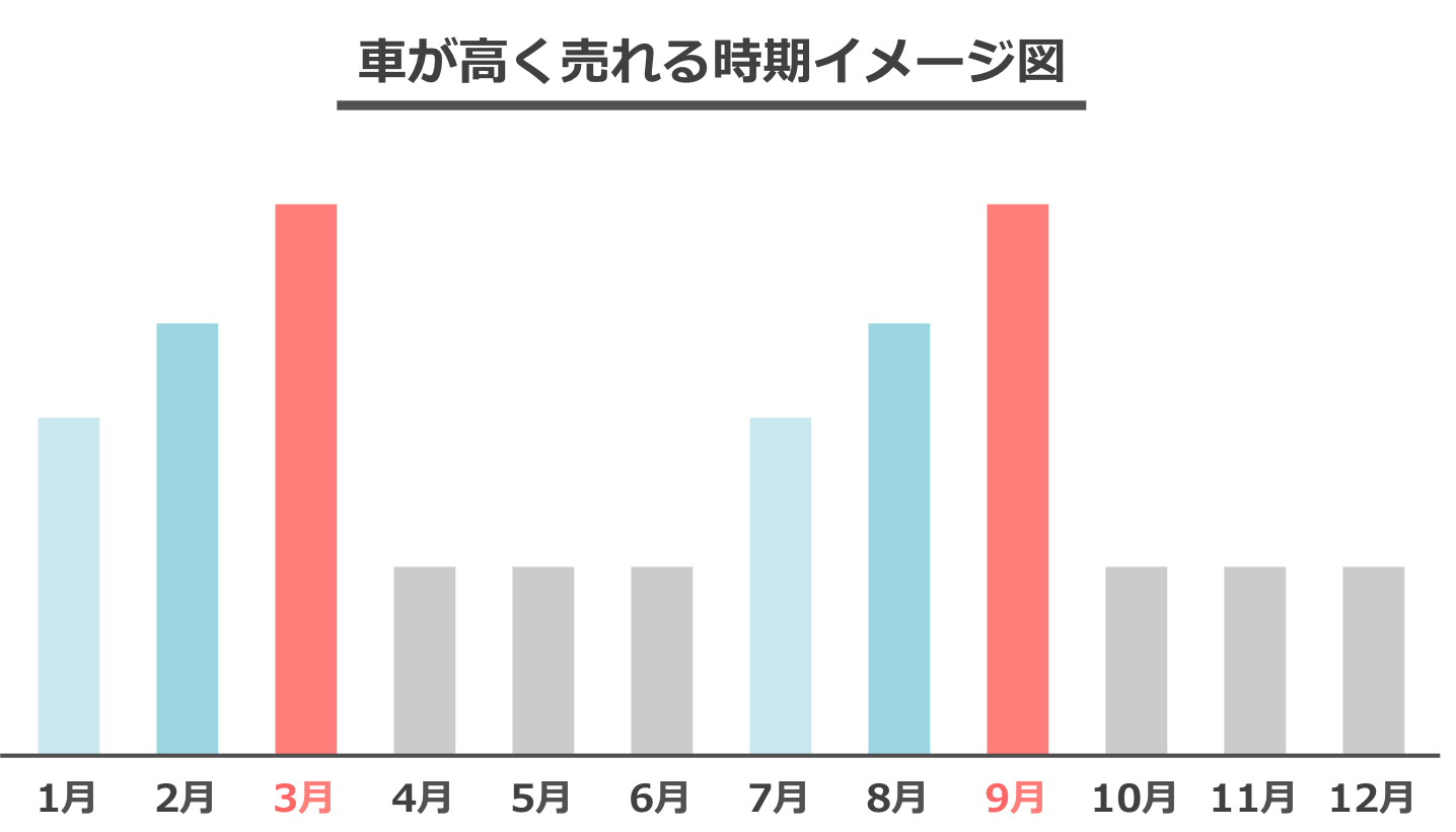 車が高く売れる時期イメージ図