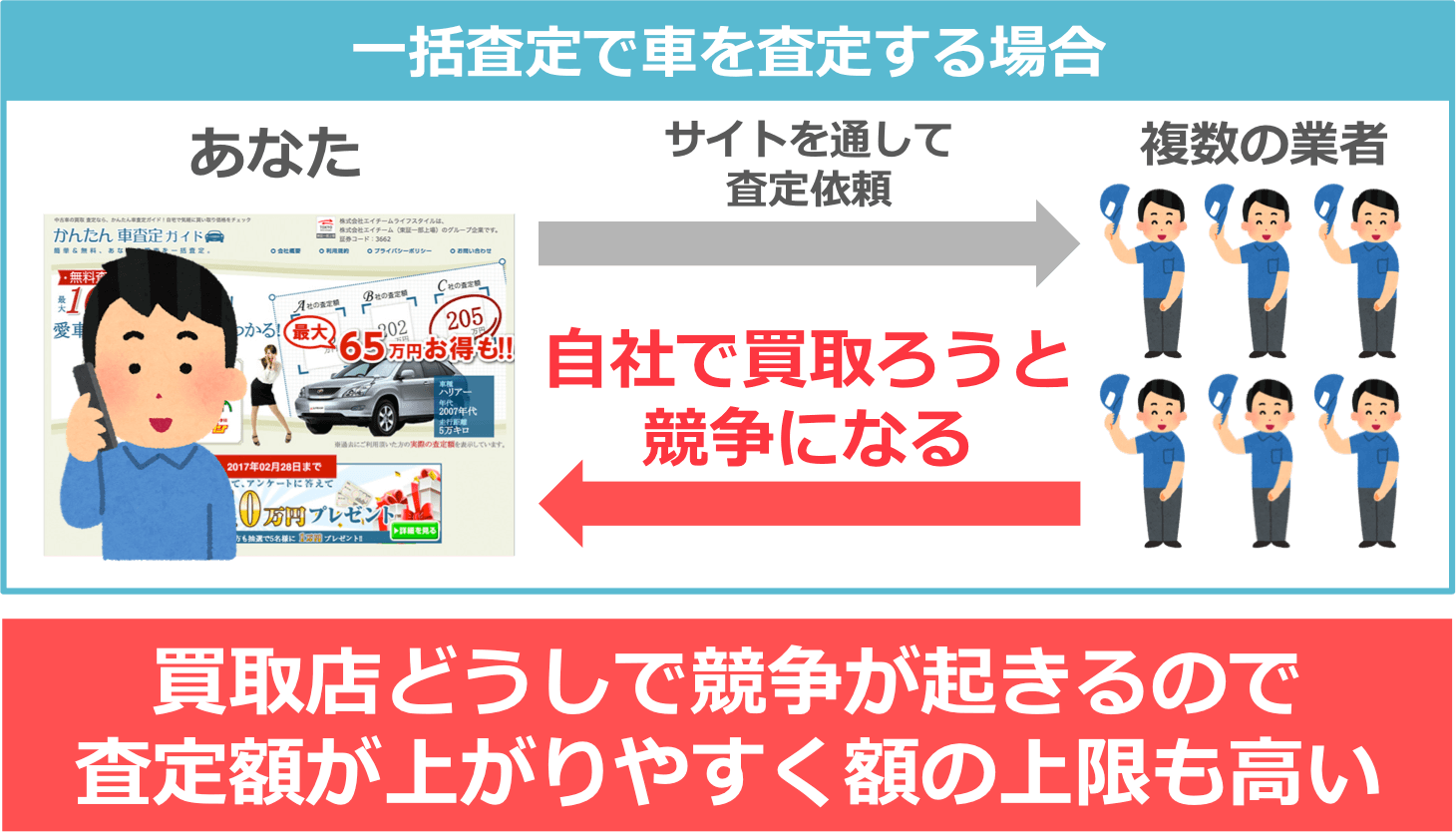 買取店どうしで競争が起きるので 査定額が上がりやすく額の上限も高い