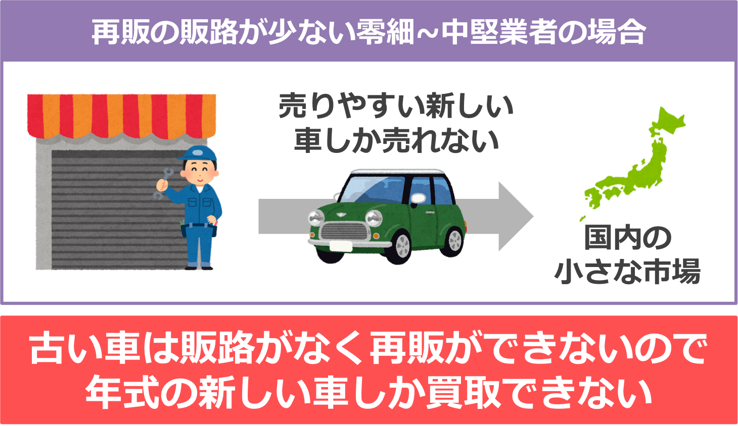 古い車は販路がなく再販ができないので 年式の新しい車しか買取できない