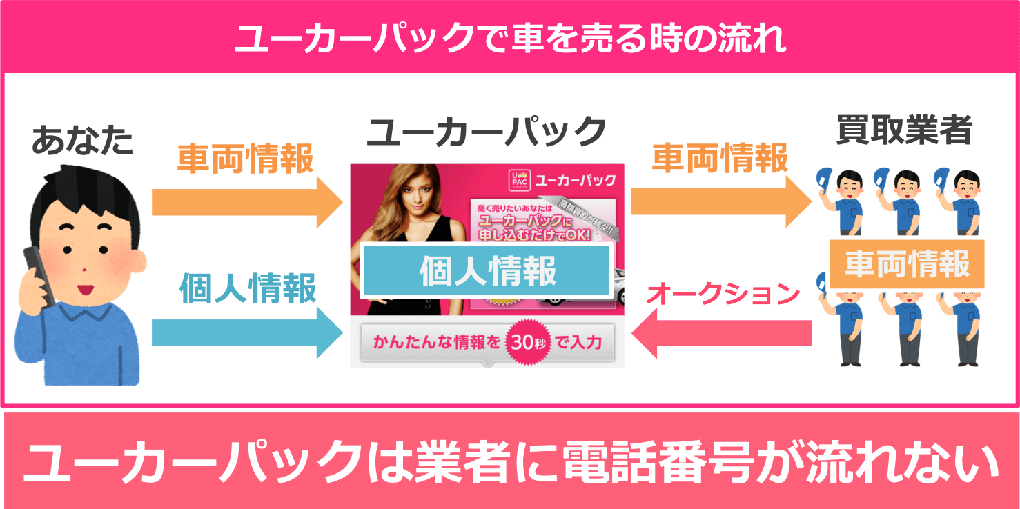 ユーカーパックは業者に電話番号が流れない