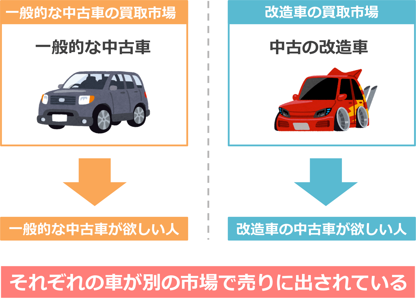 現在の改造車の買取市場は一般の車とは全く別の市場