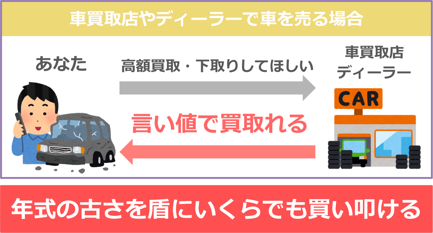 買取店やディーラーは年式の古さを盾にいくらでも買い叩ける