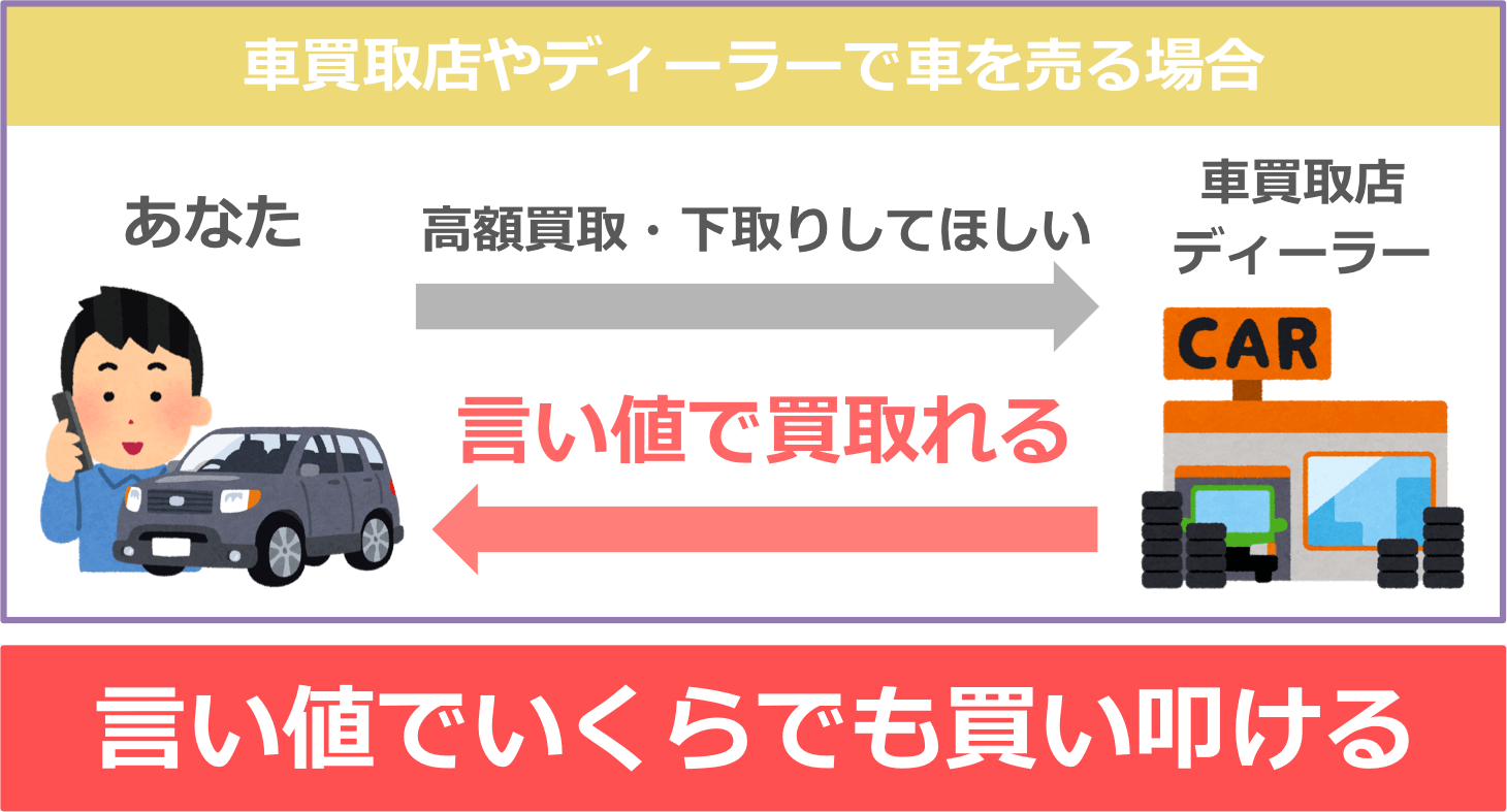 車買取店やディーラーは言い値で買取れる