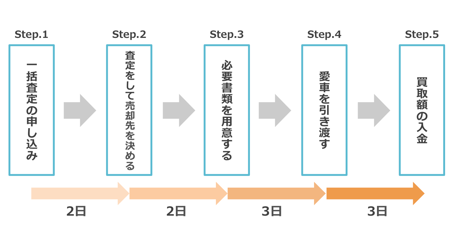 車一括査定の売却までの期間