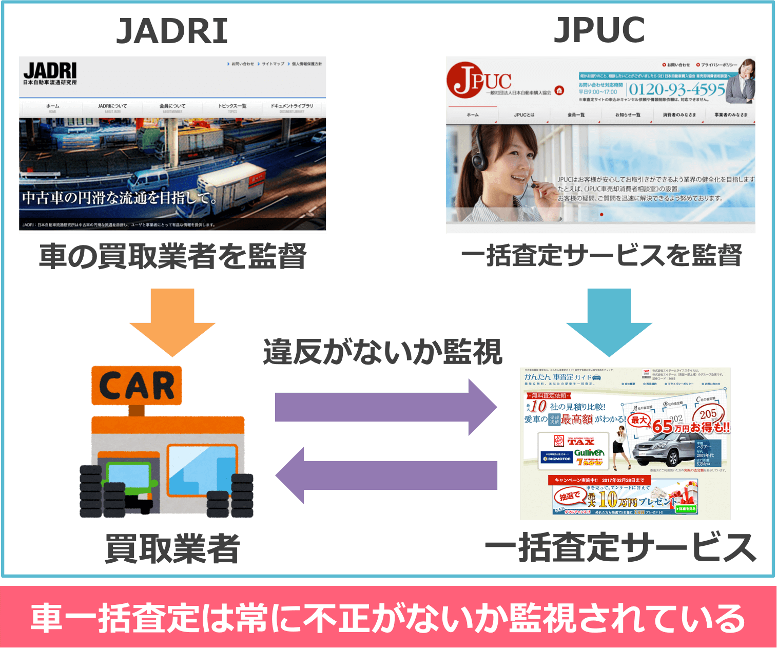 車一括査定は常に不正がないか監視されている