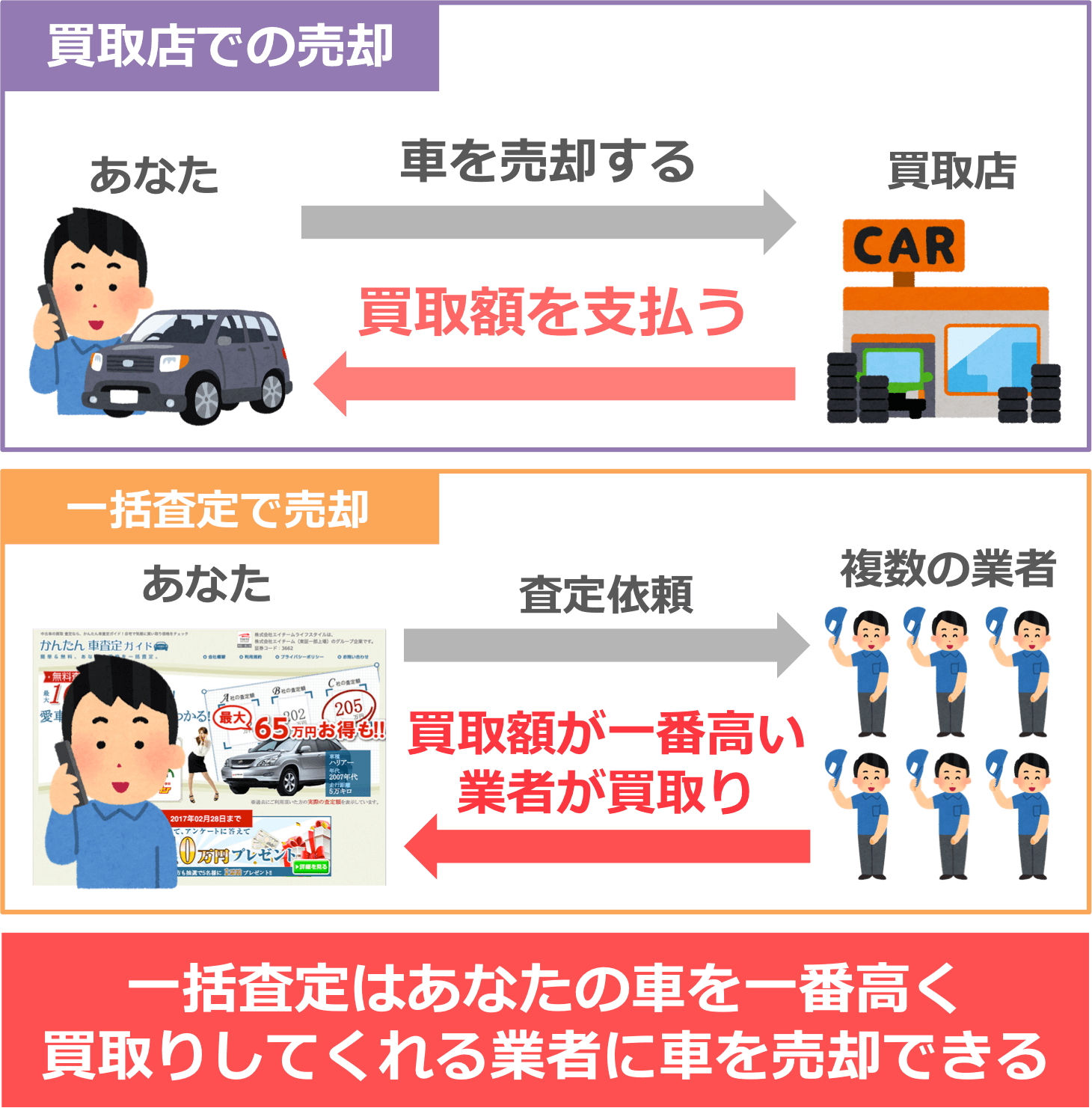 一括査定はあなたの車を一番高く 買取りしてくれる業者に車を売却できる