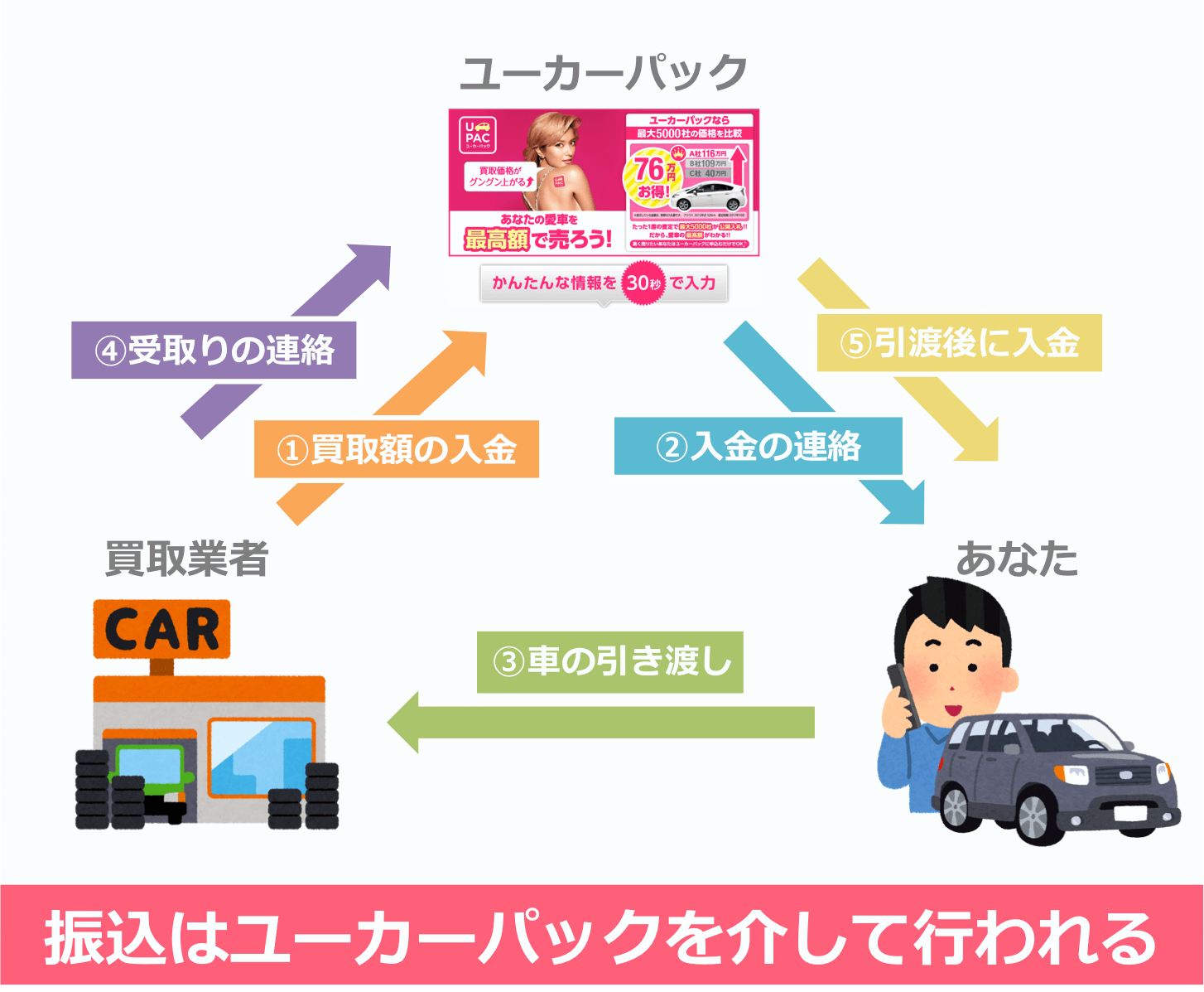 振込はユーカーパックを介して行われる2