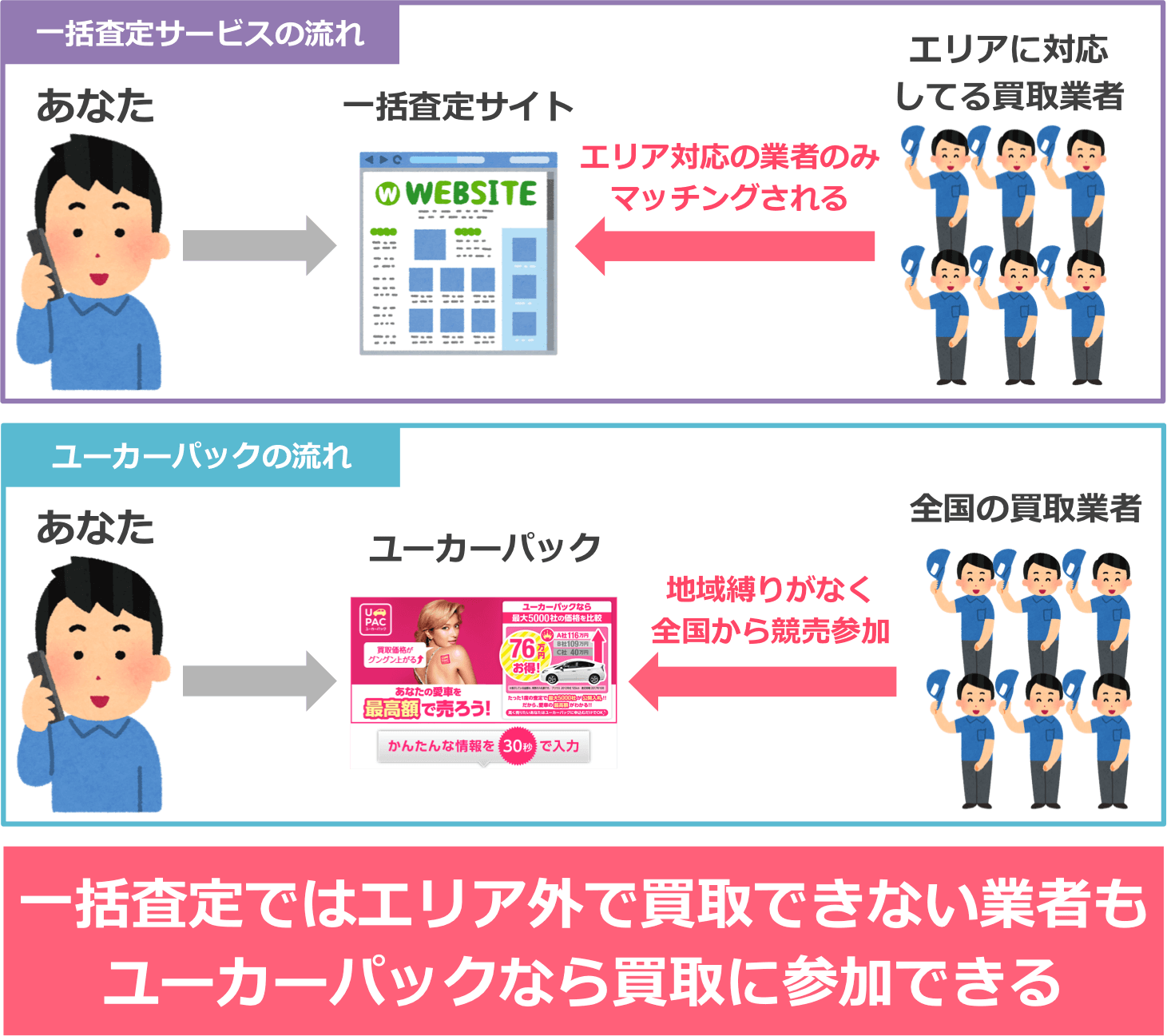 一括査定ではエリア外で買取できない業者も ユーカーパックなら買取に参加できる2