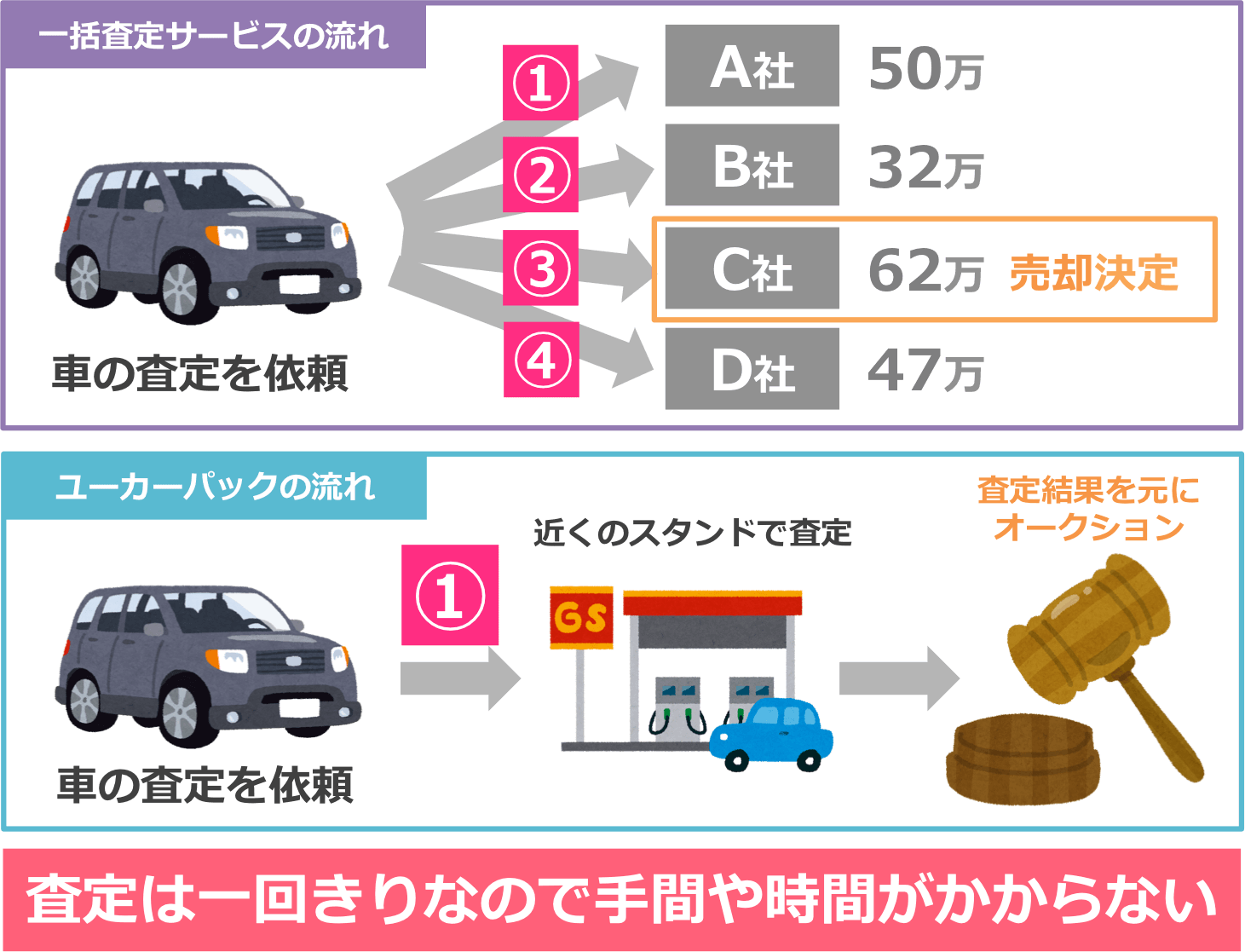ユーカーパックの査定は一回たきりなので手間や時間がかからない