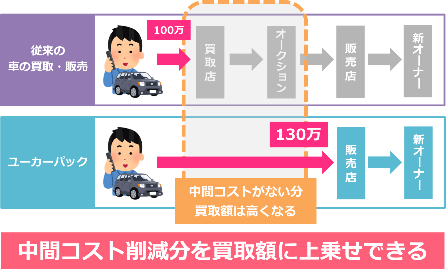 ユーカーパックが車を高く売れる理由その２