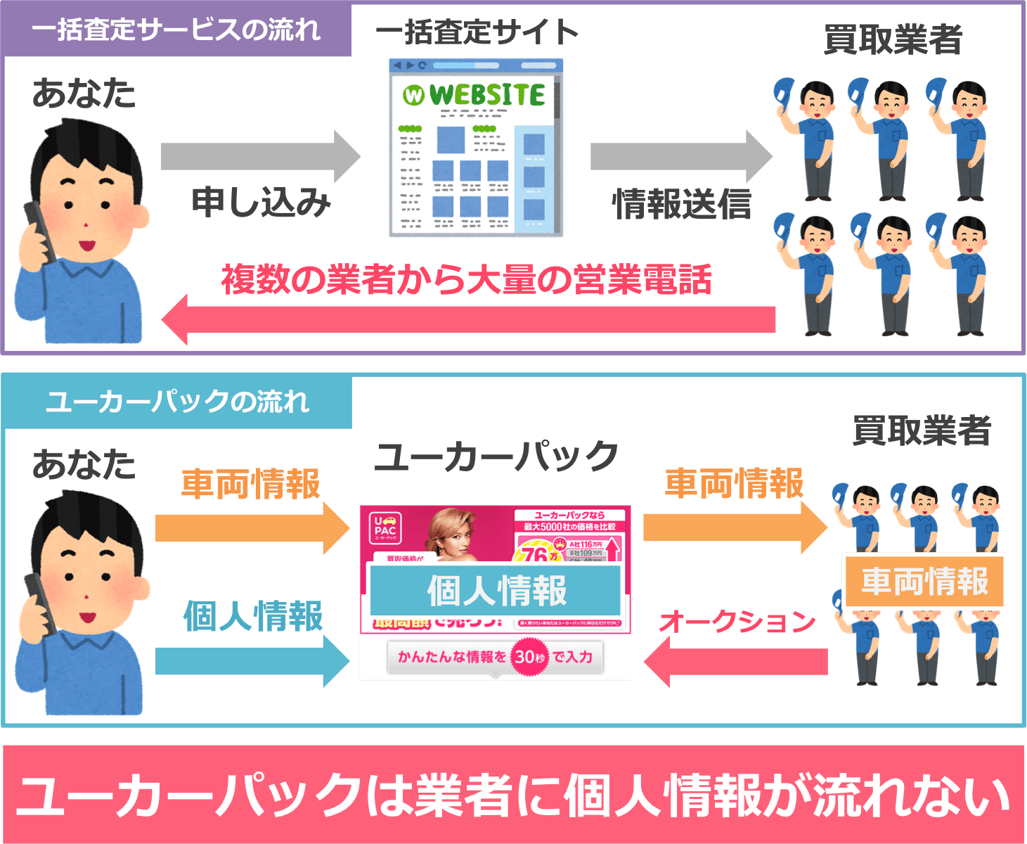 ユーカーパックは業者に個人情報が流れず営業電話がない2