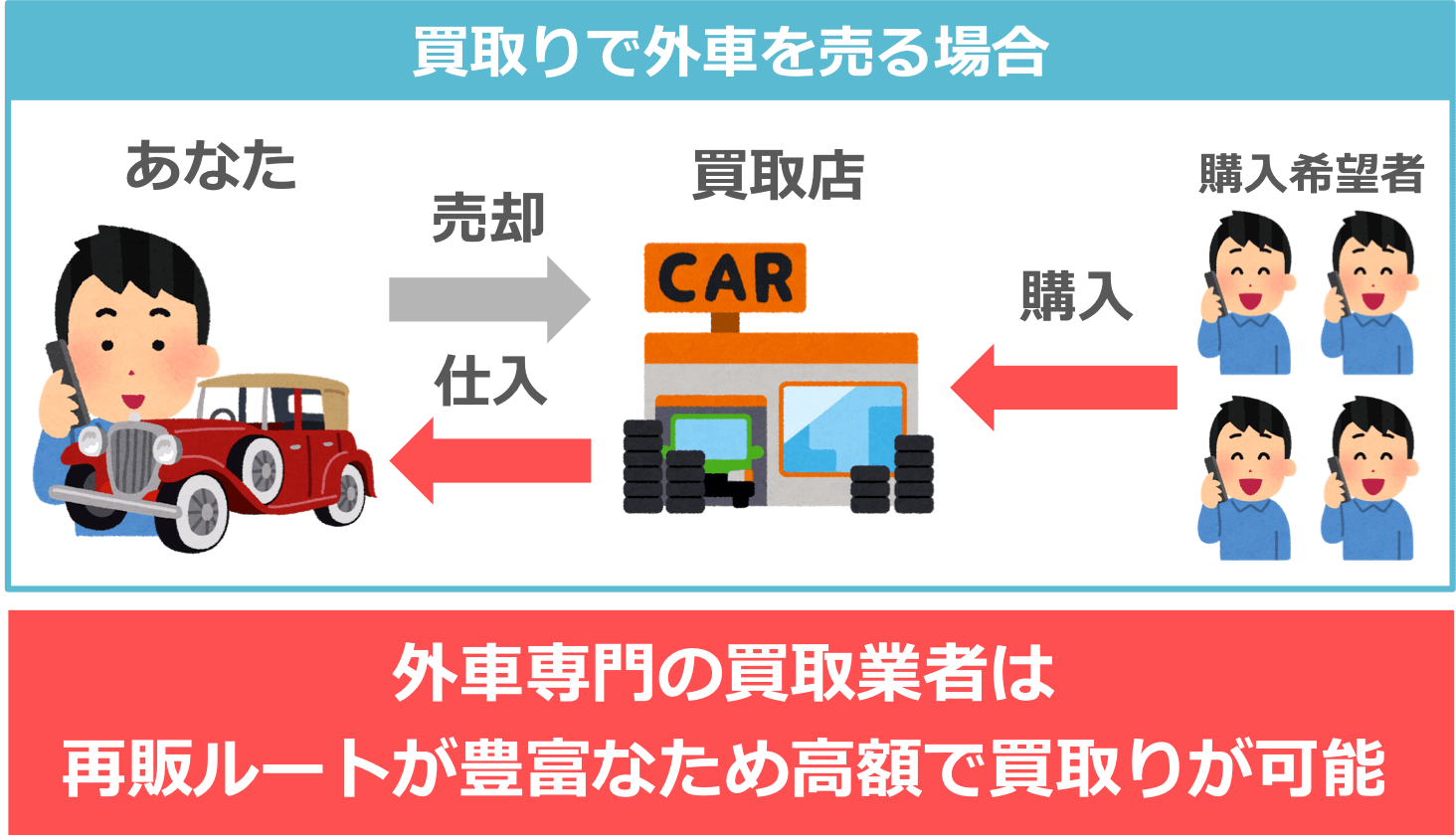 外車は買取りの方が高く売れる理由