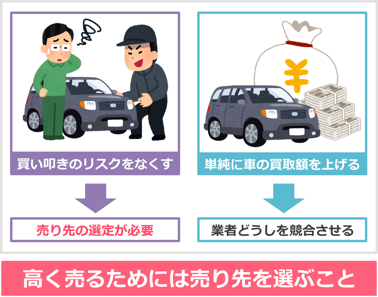 一括査定サイトで車を高く売るための考え方