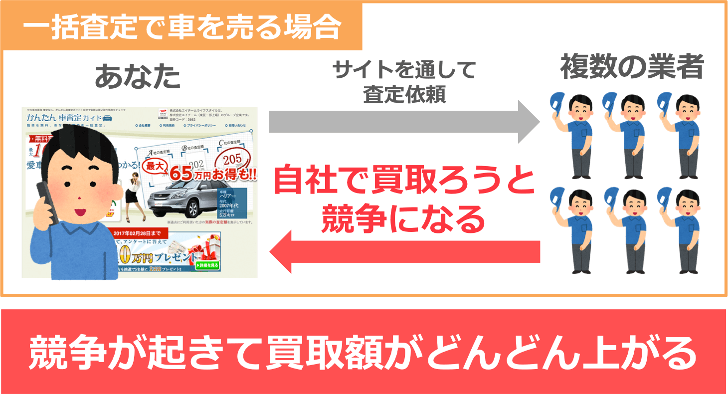 一括査定で車を売る場合