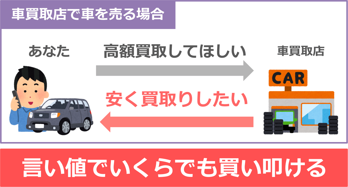車買取店で車を売る場合