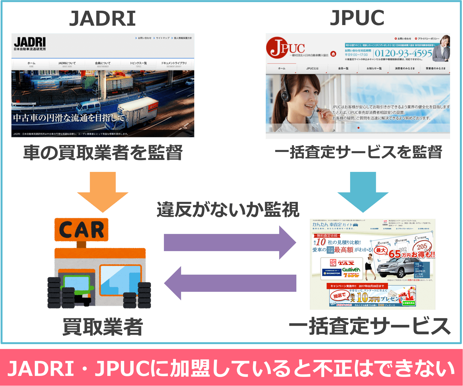 JADRI・JPUCに加盟していると不正はできない