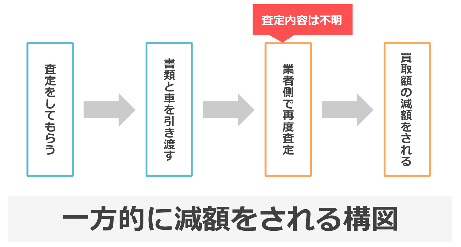 二重査定の流れ